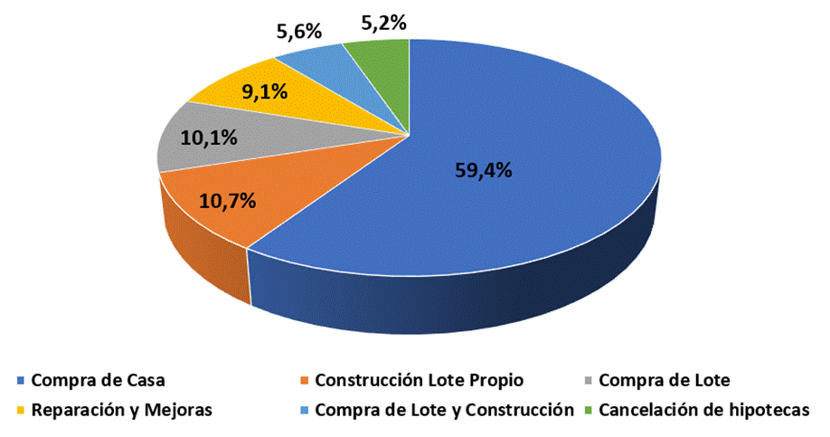 Gráfico circular con los porcentajes de distribución de las operaciones según plan de inversión.